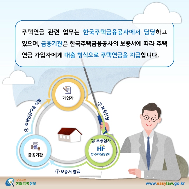 주택연금 관련 업무는 한국주택금융공사에서 담당하고 있으며, 금융기관은 한국주택금융공사의 보증서에 따라 주택연금 가입자에게 대출 형식으로 주택연금을 지급합니다. 

1. 가입자: 한국주택금융공사에 보증신청
2. 한국주택금융공사: 보증심사 및 금융기관에 보증서 발급
3. 금융기관: 주택연금대출을 실행하고, 가입자에게 주택연금 지급