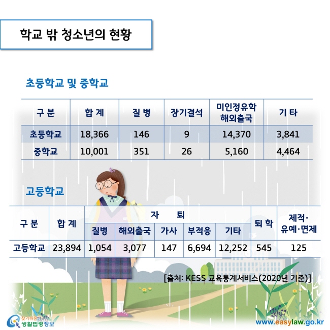 학교 밖 청소년의 현황

초등학교 
합계 18366, 질병 146, 장기결석 9, 미인정유학 해외출국 14370, 기타 3841중학교합계 10001, 질병 351, 장기결석 26, 미인정유학 해외출국 5160, 기타 4464고등학교합계 23894, 질병 1054, 해외출국 3077, 가사 147, 부적응 6694, 기타 12252, 퇴학 545, 제적유예면제 125출처: KESS 교육통계서비스(2002년 기준)