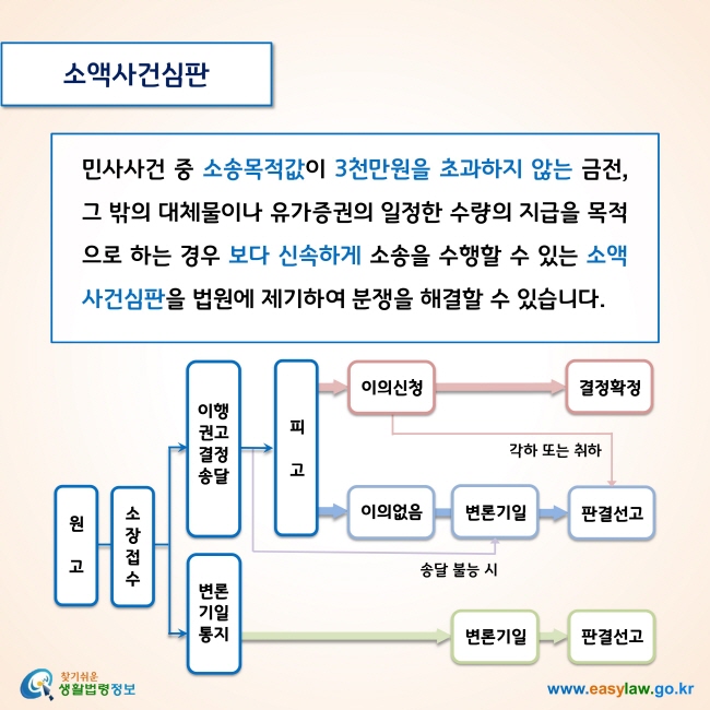 소액사건심판

민사사건 중 소송목적값이 3천만원을 초과하지 않는 금전, 그 밖의 대체물이나 유가증권의 일정한 수량의 지급을 목적으로 하는 경우 보다 신속하게 소송을 수행할 수 있는 소액사건심판을 법원에 제기하여 분쟁을 해결할 수 있습니다. 