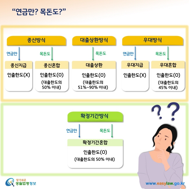 연금만? 목돈도?- 종신방식: 연금만 받는 종신지급방식과 연금 및 목돈도 받는 종신혼합방식- 연금 및 목돈도 받는 대출상환방식- 우대방식: 연금만 받는 우대지급방식과 연금 및 목돈도 받는 우대혼합방식- 확정기간방식: 연금 및 목돈도 받는 확정기간혼합방식