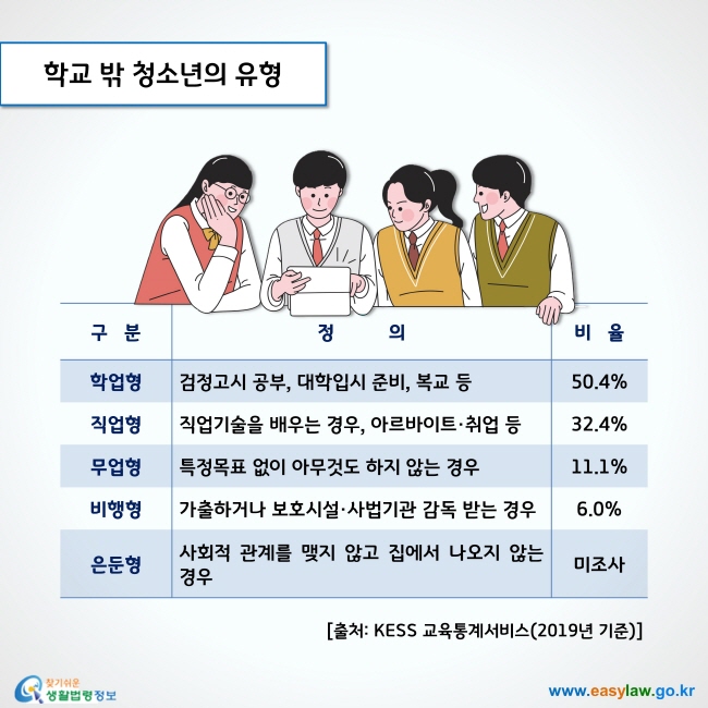 학교 밖 청소년의 유형

- 검정고시 공부, 대학입시 준비 복교 등 학업형 50.4%

- 직업기술을 배우는 경우, 아르바이트 취업 등 직업형 32.4%- 특정목표 없이 아무것도 하지 않는 경우인 무업형 11.1%- 가출하거나 보호시설, 사법기관의 감독을 받는 경우인 비행형 6.0%- 사회적 관계를 맺지 않고 집에서 나오지 않는 경우인 은둔형 미조사출처: KESS 교육통계서비스(2019년 기준)