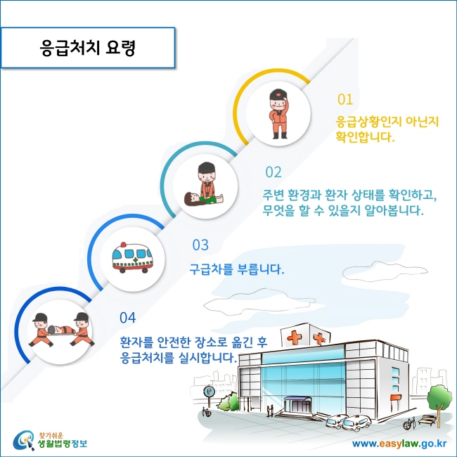 응급처치 요령

1. 응급상황인지 아닌지 확인합니다.
 
2. 주변 환경과 상태를 확인하고, 무엇을 할 수 있을지 알아봅니다. 

3. 구급차를 부릅니다. 

4. 환자를 안전한 장소로 옮긴 후 응급처치를 실시합니다. 