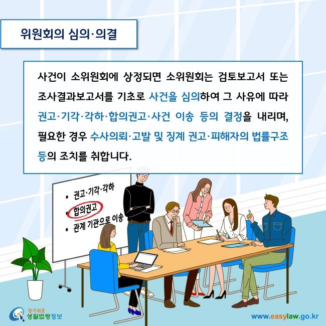 위원회의 심의·의결

사건이 소위원회에 상정되면 소위원회는 검토보고서 또는 조사결과보고서를 기초로 사건을 심의하여 그 사유에 따라 권고·기각·각하·합의권고·사건 이송 등의 결정을 내리며, 필요한 경우 수사의뢰·고발 및 징계 권고·피해자의 법률구조 등의 조치를 취합니다. 

