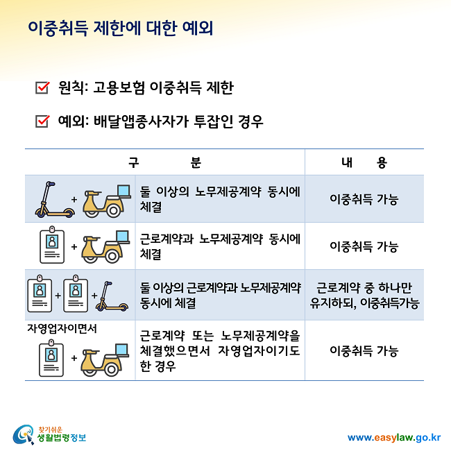 이중취득 제한에 대한 예외

- 원칙: 고용보험 이중취득 제한

- 예외: 배달앱종사자가 투잡인 경우

1. 둘 이상의 노무제공계약 동시에 체결: 이중취득 가능

2. 근로계약과 노무제공계약 동시에 체결: 이중취득 가능

3. 둘 이상의 근로계약과 노무제공계약 동시에 체결: 근로계약 중 하나만 유지하되, 이중취득 가능

4. 근로계약 또는 노무제공계약을 체결했으면서 자영업자이기도 한 경우: 이중취득 가능