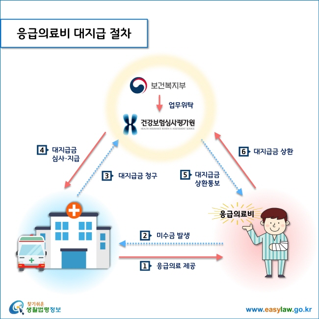 응급의료비 대지급 절차

1. 병원, 응급환자에게 응급의료 제공
2. 응급환자의 병원에 대한 미수금 발생
3. 병원, 건강보험심사평가원에 대지급금 청구
4. 건강보험심사평가원, 병원에 대지급금 심사 및 지급
5. 건강보험심사평가원, 응급환자에게 대지급금 상환통보
6. 응급환자, 건강보험심사평가원에 대지급금 상환