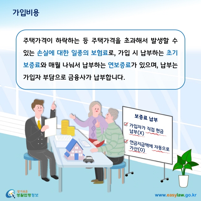 가입비용

주택가격이 하락하는 등 주택가격을 초과해서 발생할 수 있는 손실에 대한 일종의 보험료로, 가입 시 납부하는 초기보증료와 매월 나눠서 납부하는 연보증료가 있으며, 납부는 가입자 부담으로 금융사가 납부합니다. 