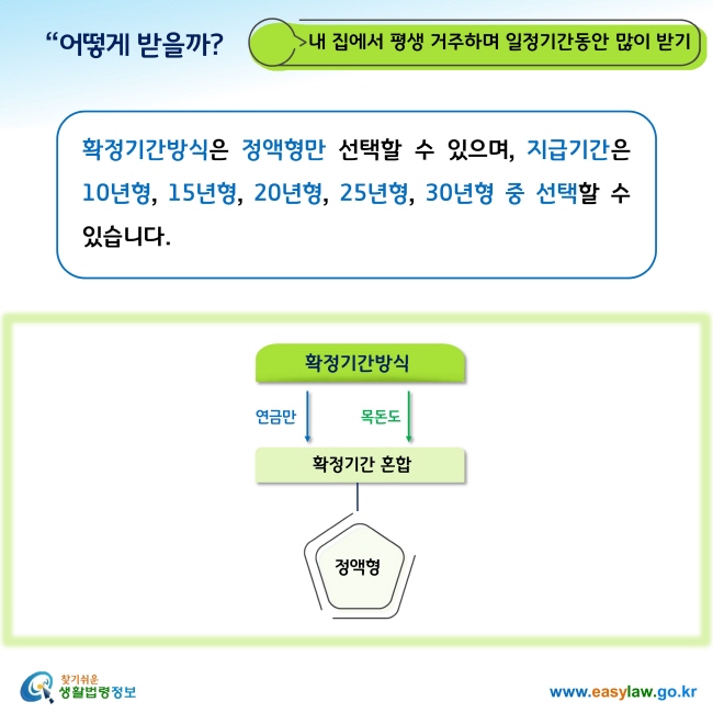 어떻게 받을까?2. 내 집에서 평생 거주하며 일정기간동안 많이 받기확정기간방식은 정액형만 선택할 수 있으며, 지급기간은 10년형, 15년형, 20년형, 25년형, 30년형 중 선택할 수 있습니다. 